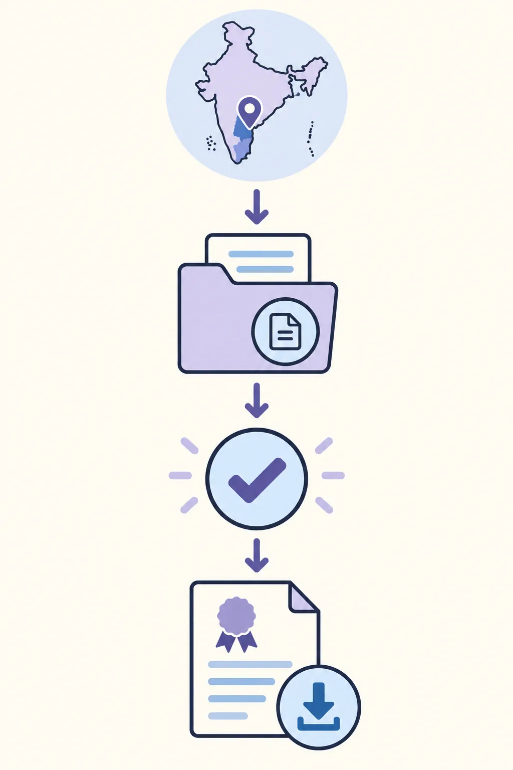 Editorial flow showing state selection, application record, approval and certificate download